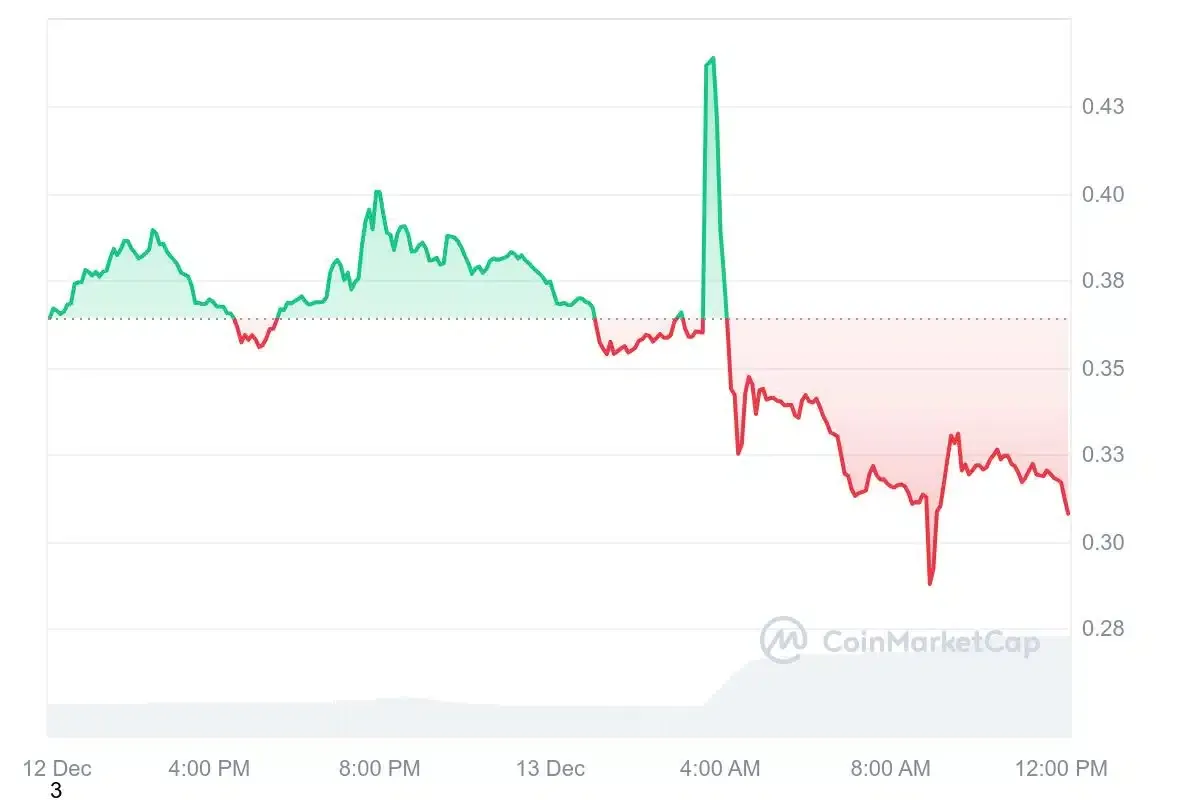 CHILLGUY 1D graph coinmarketcap.jpeg Microsoft Rejects Bitcoin Reserves, CZ’s China Bitcoin Speculation, Binance Supports USDC, and Chill Guy Decline