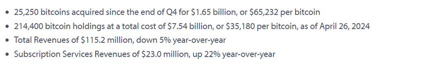 CR2Zsr95AW8Ax7bW0OIHMA20Ry9QE5HJiD1aXiLbZ4XQibEK8NH1 Diving into the Dip: MicroStrategy's Latest Bitcoin Buying CR2Zsr95AW8Ax7bW0OIHMA20Ry9QE5HJiD1aXiLbZ4XQibEK8NH1 Diving into the Dip: MicroStrategy's Latest Bitcoin Buying