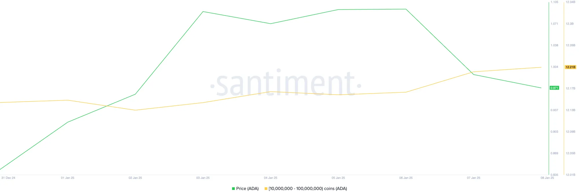 Cardano ADA 08.48.08 08 Jan 2025.png Cardano Whales Make a Splash: $58 Million ADA Purchase Sparks Rally Cardano ADA 08.48.08 08 Jan 2025.png Cardano Whales Make a Splash: $58 Million ADA Purchase Sparks Rally