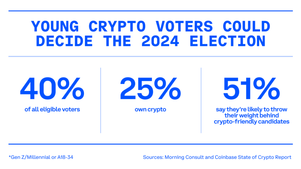 Coinbase 6 Best Crypto Coins to Buy During Elections