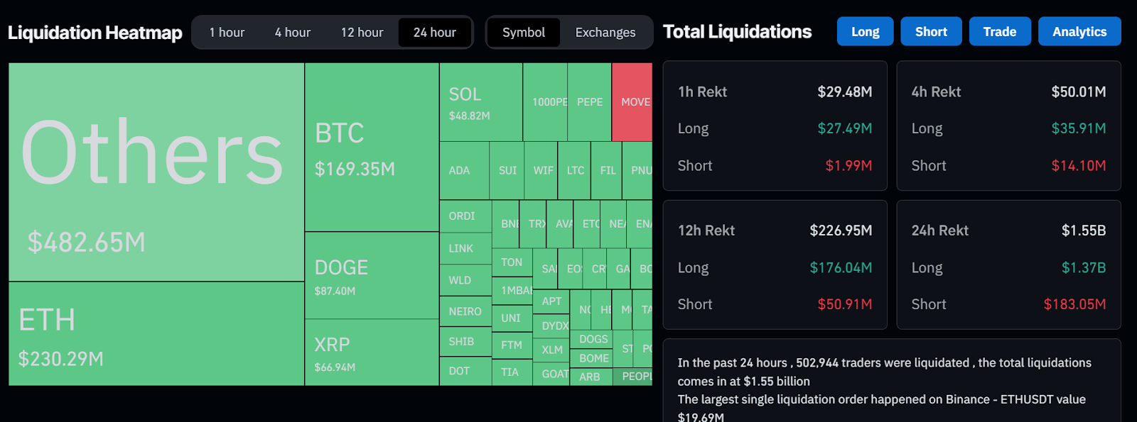 Coinglass crypto market BTC Drops Below $100K as Crypto Market Liquidation Wipes $1.55 Billion Coinglass crypto market BTC Drops Below $100K as Crypto Market Liquidation Wipes $1.55 Billion