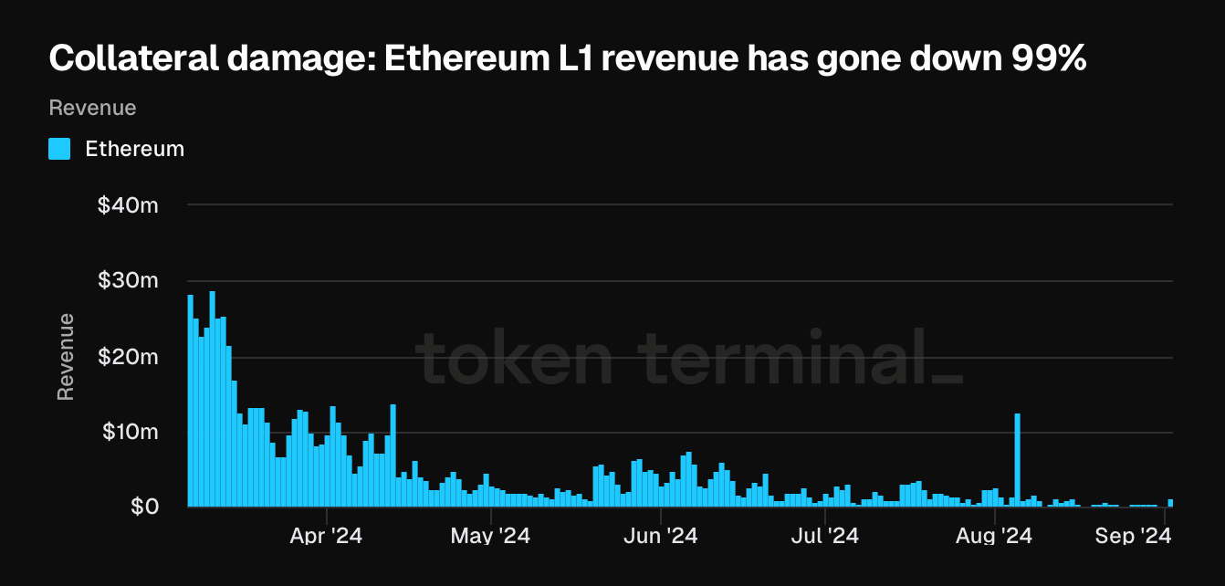 Collateral damage Ethereum L1 What Is Behind Ethereum Layer-1 Network Revenue Collapse? Collateral damage Ethereum L1 What Is Behind Ethereum Layer-1 Network Revenue Collapse?