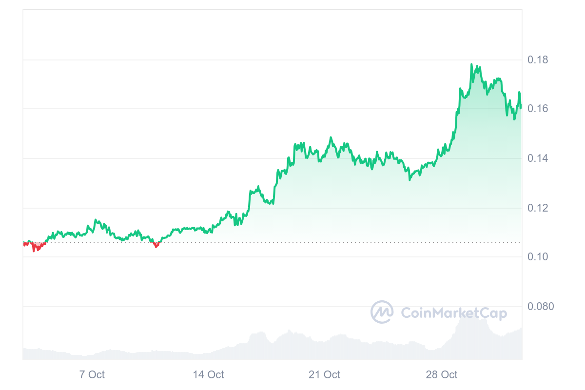 DOGE 1M graph coinmarketcap Top Memecoins to Watch in November DOGE 1M graph coinmarketcap Top Memecoins to Watch in November