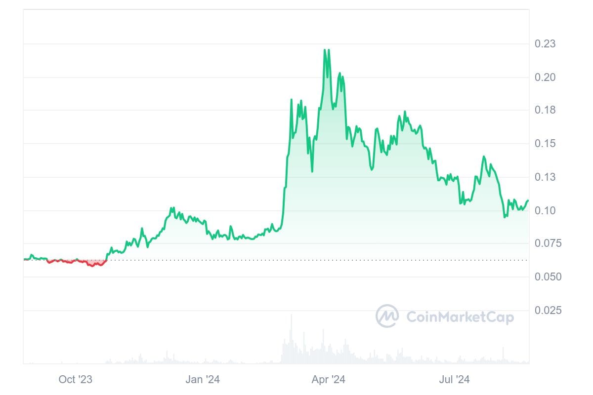 DOGE 1Y graph coinmarketcap Memecoin Madness Explained DOGE 1Y graph coinmarketcap Memecoin Madness Explained
