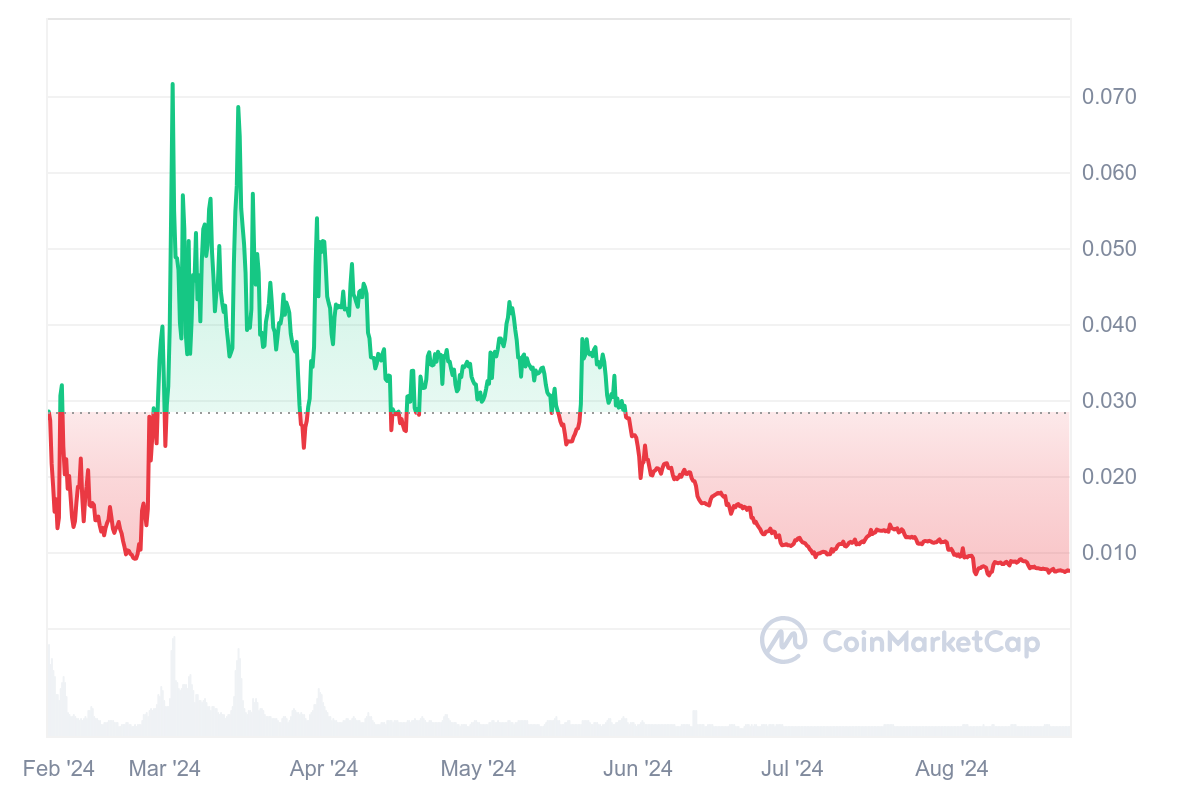 DOGWIFHAT 1Y graph coinmarketcap Memecoin Madness Explained DOGWIFHAT 1Y graph coinmarketcap Memecoin Madness Explained