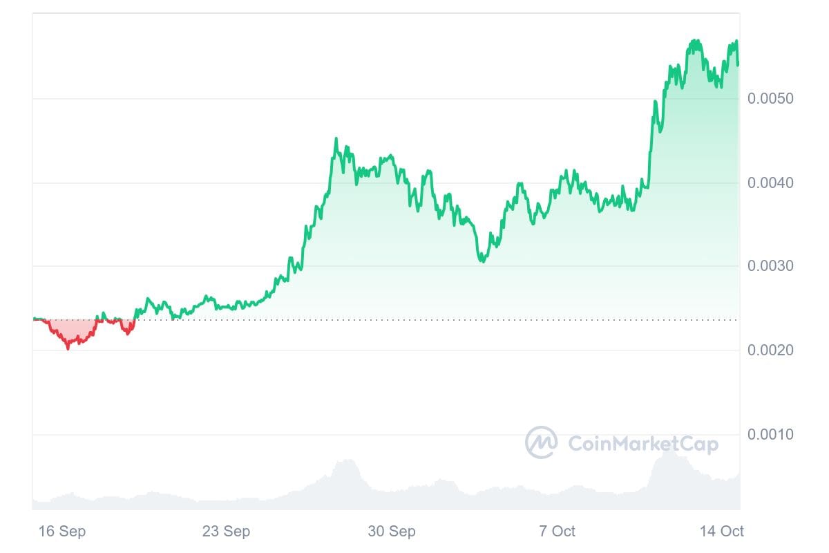 DOG 1M graph coinmarketcap TOP High-Risk High-Reward Cryptos for 2024-2025
