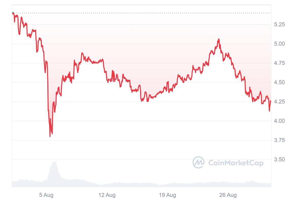DOT 1M graph coinmarketcap Top Cryptocurrencies of September 2024 DOT 1M graph coinmarketcap Top Cryptocurrencies of September 2024