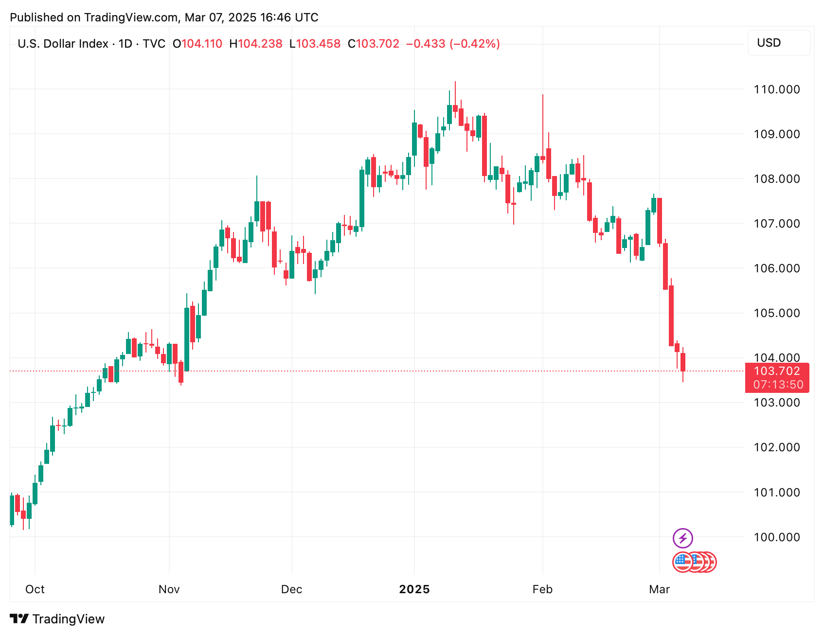 DXY 2025 03 07 18 46 09 Trump’s Tariff War 2.0. What It Means for Bitcoin, Altcoins, and the Market DXY 2025 03 07 18 46 09 Trump’s Tariff War 2.0. What It Means for Bitcoin, Altcoins, and the Market