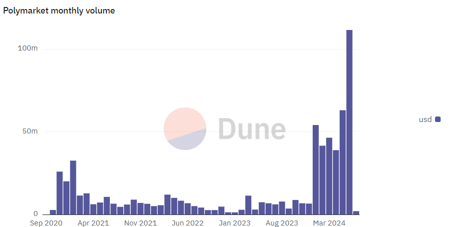 Dune analytics Polymarket $100 Million Boom With Presidential Election Tops Bets Dune analytics Polymarket $100 Million Boom With Presidential Election Tops Bets