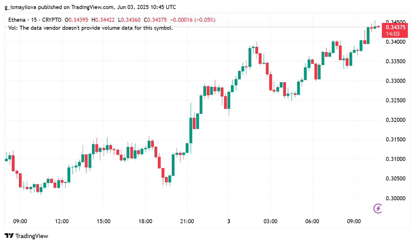 ENAUSD 2025 06 03 14 45 57 40 Million ENA Tokens Unlock but Price Holds Strong Amid Growing Bullish Sentiment ENAUSD 2025 06 03 14 45 57 40 Million ENA Tokens Unlock but Price Holds Strong Amid Growing Bullish Sentiment