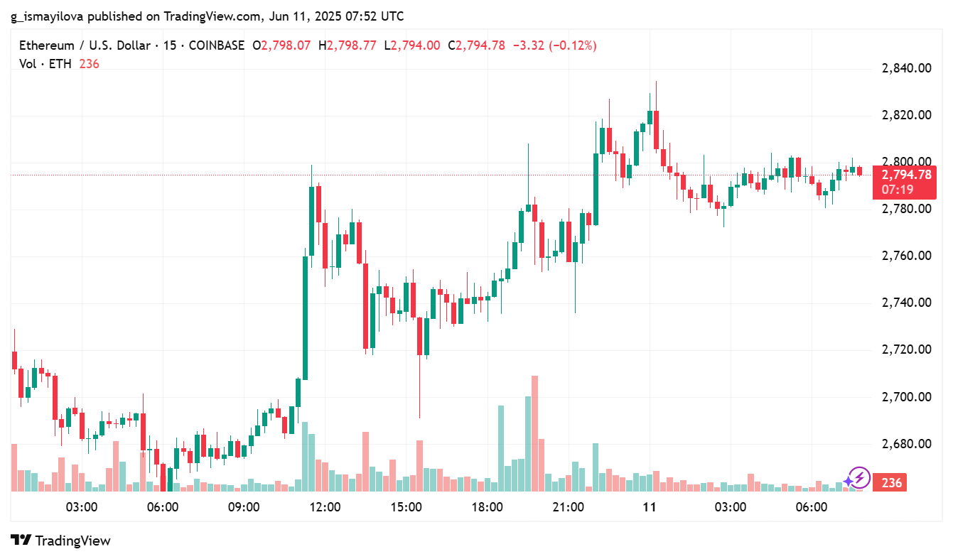 ETHUSD 2025 06 11 11 52 42 Ethereum’s Record Growth Outpaces Bitcoin as Market Volatility Heats Up ETHUSD 2025 06 11 11 52 42 Ethereum’s Record Growth Outpaces Bitcoin as Market Volatility Heats Up