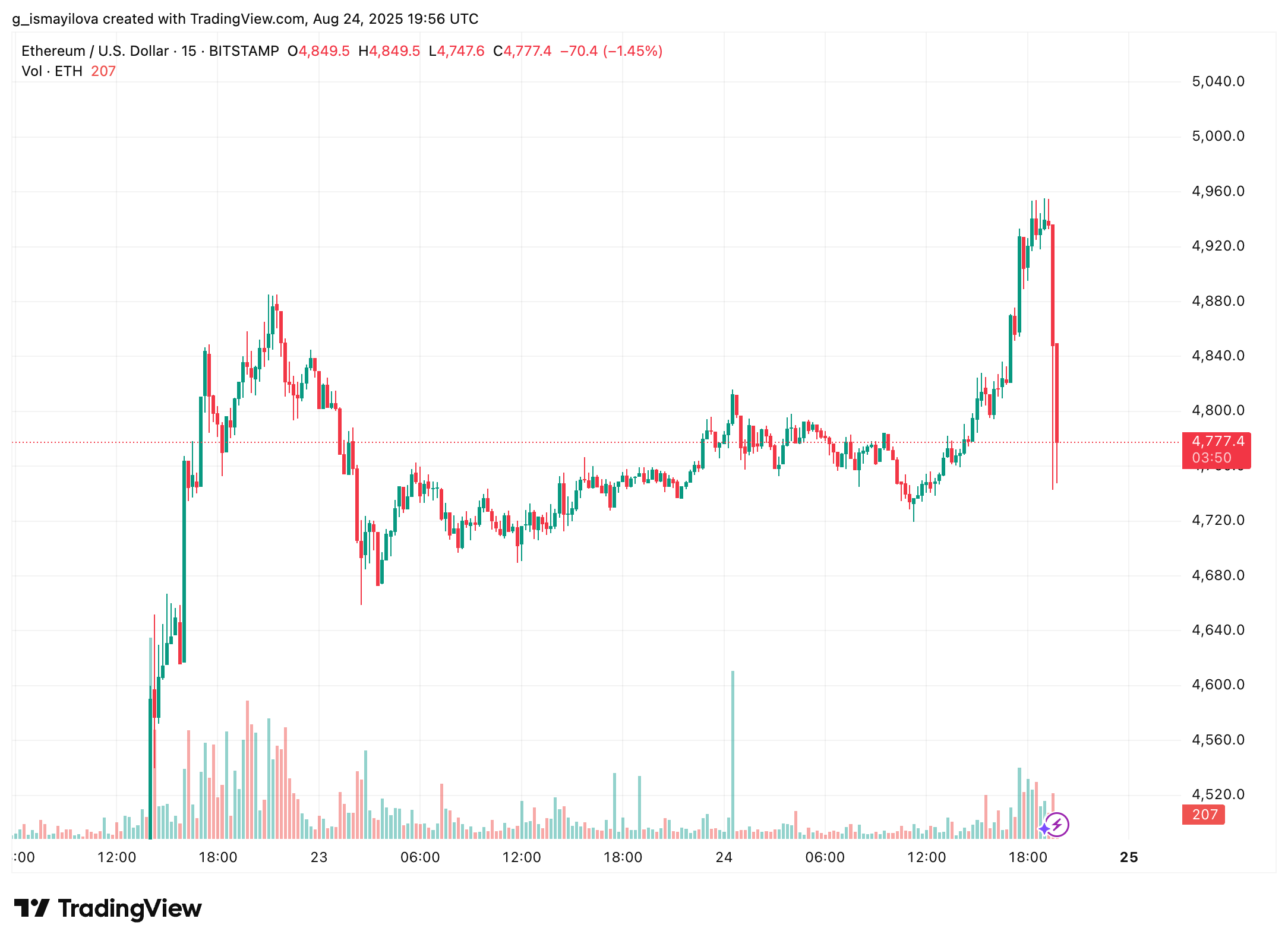 ETHUSD 2025 08 24 22 56 10 Ethereum Price Hits 4950 ATH Before Whales Pull Back ETH 15 mins chart.