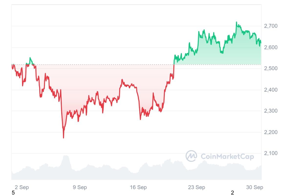 ETH 1M graph coinmarketcap 1 Top Cryptocurrencies To Buy In October