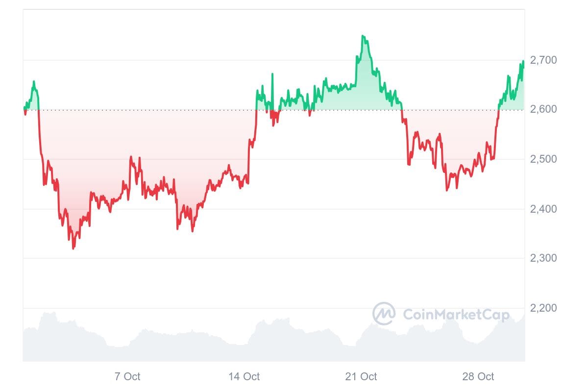 ETH 1M graph coinmarketcap 3 Bitcoin, Ethereum, or Solana: Who Will Lead in the U.S. Election Crypto Surge?