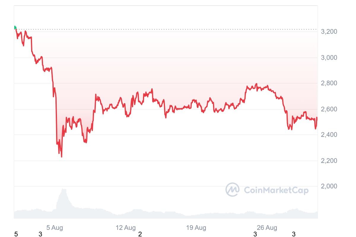 ETH 1M graph coinmarketcap Top Cryptocurrencies of September 2024 ETH 1M graph coinmarketcap Top Cryptocurrencies of September 2024
