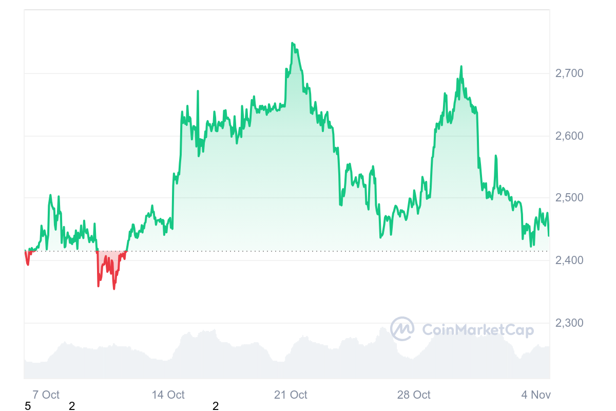 ETH 1M graph coinmarketcap Top Cryptocurrencies to Buy in November