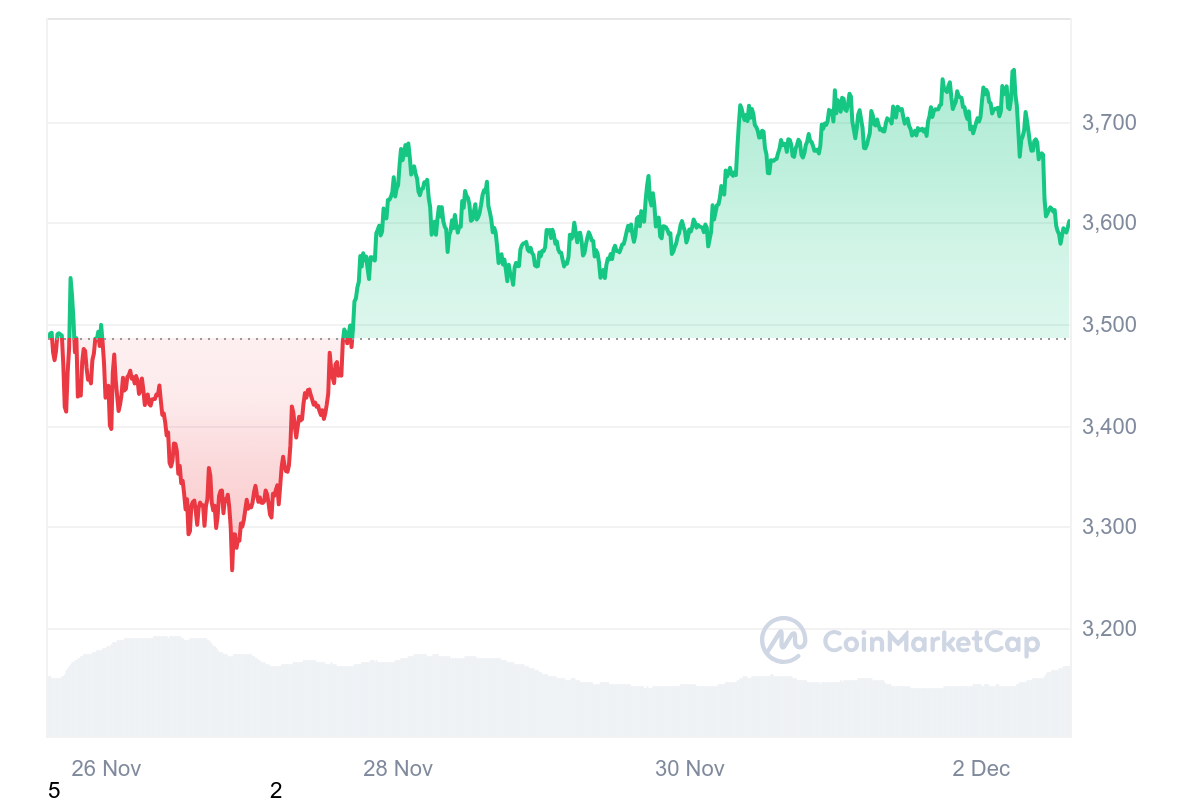 ETH 7D graph coinmarketcap 1 Ethereum Eyes $4,000 as Bullish Momentum Builds ETH 7D graph coinmarketcap 1 Ethereum Eyes $4,000 as Bullish Momentum Builds