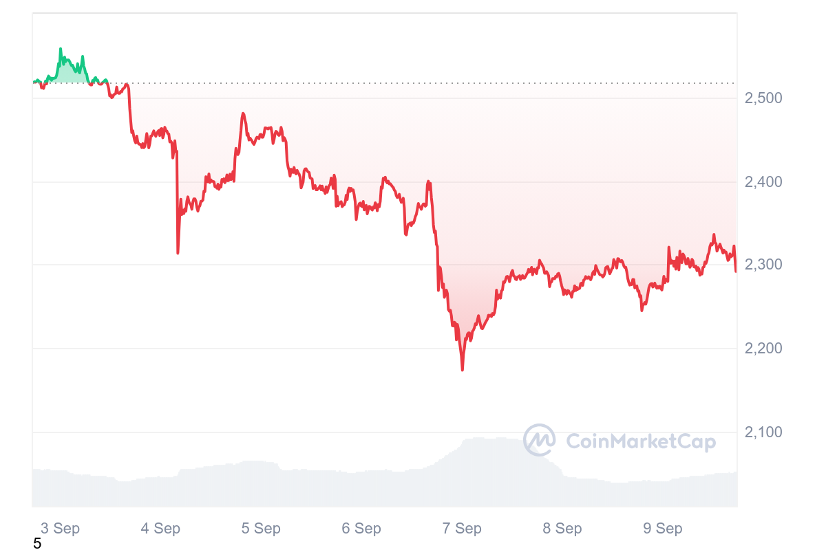 ETH 7D graph coinmarketcap 2 Ethereum Hits Record Low, and VanEck Shuts Down Ethereum ETF
