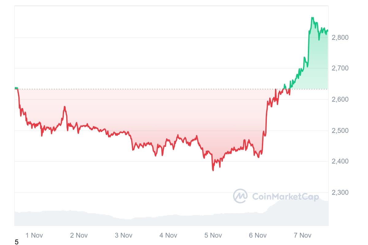 ETH 7D graph coinmarketcap Two Days After the Election: What We Know So Far ETH 7D graph coinmarketcap Two Days After the Election: What We Know So Far
