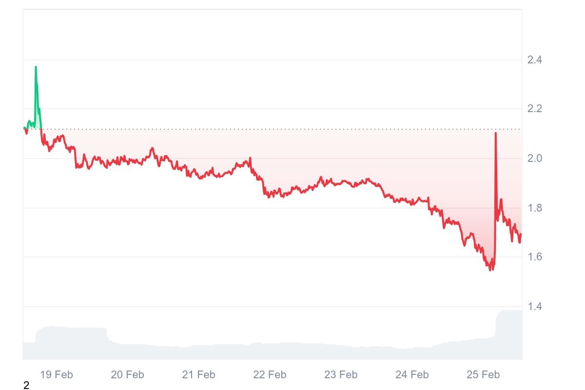 FTT 7D graph coinmarketcap Sam Bankman-Fried Resurfaces on X, FTX Token Surges Briefly