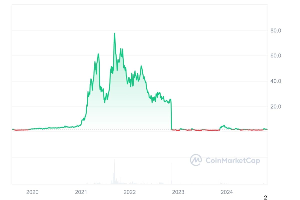 FTT All graph coinmarketcap What Are the 5 Haunted Tokens You Should Beware Of? FTT All graph coinmarketcap What Are the 5 Haunted Tokens You Should Beware Of?