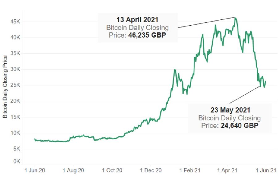 Historical Peaks and Downs of Bitcoin's 15 Years of Existence Historical Peaks and Downs of Bitcoin's 15 Years of Existence