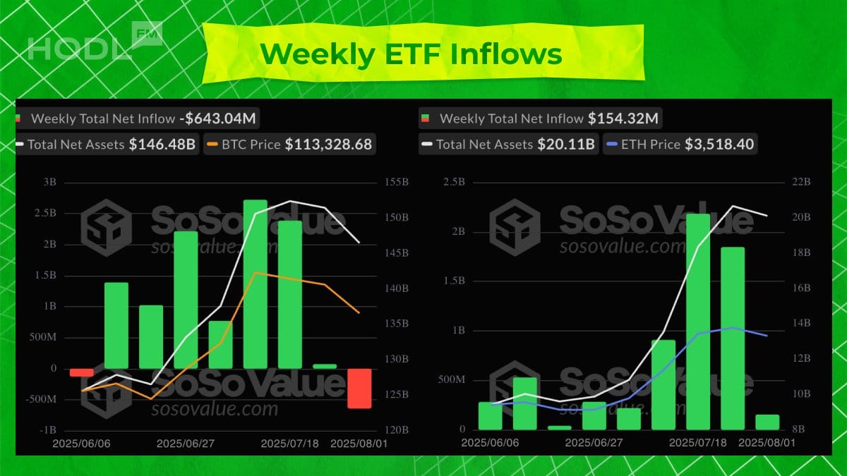 Ethereum ETFs See $465 Million Outflow, But It’s Not Time to Panic Ethereum ETFs See $465 Million Outflow, But It’s Not Time to Panic