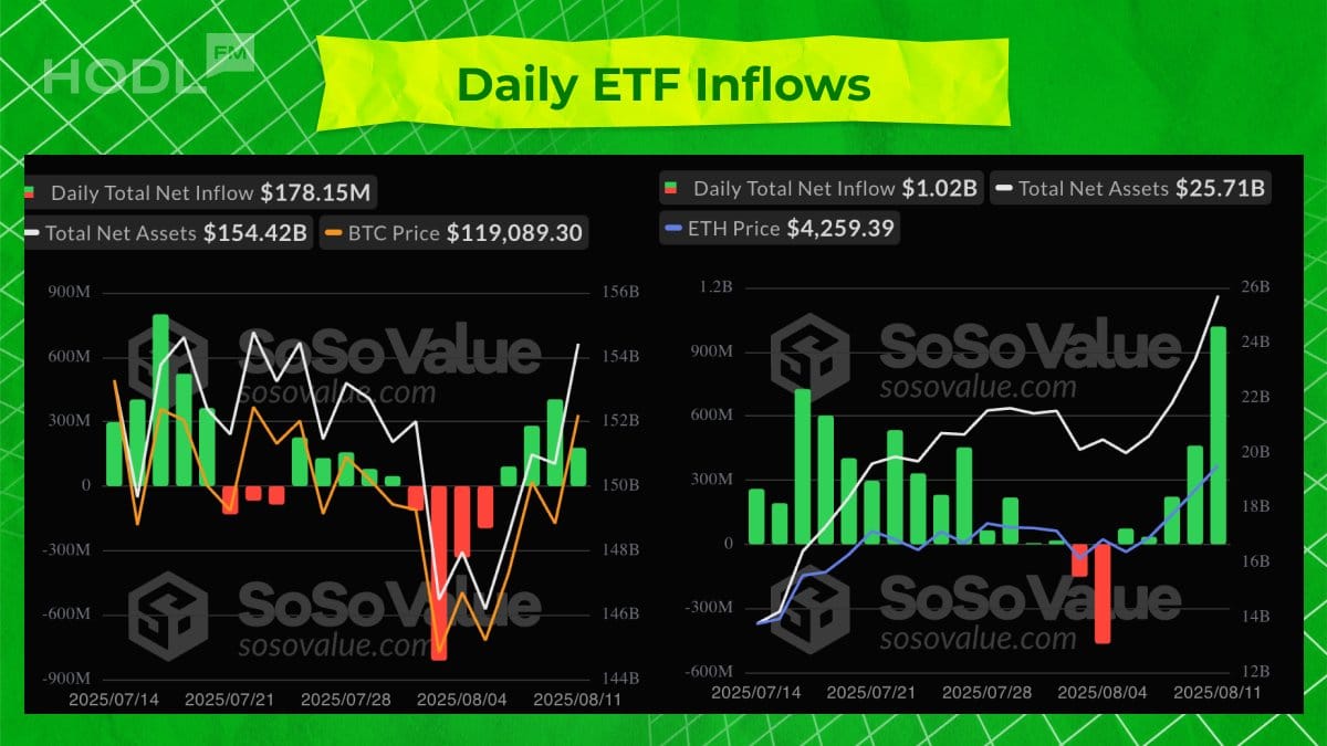GyJBo4 XMAAH9gO Ether ETFs See Record Inflows of $1.02 Billion with Bullish Indicators Daily ETF Inflow