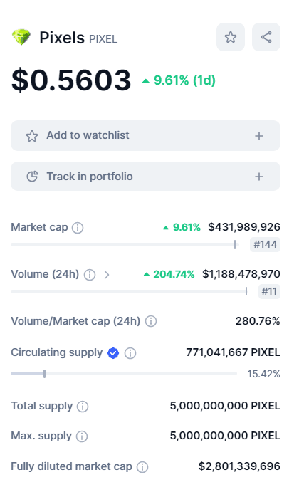 HFGUS65SWzgWXjRDN04hLR78Eq4auNZ3MoId6l yk5GFrjlAAJ0uJwGJpkRI bRFsI Pixel Token Surpasses Altcoins, Hits $1.2B in Trading Volume HFGUS65SWzgWXjRDN04hLR78Eq4auNZ3MoId6l yk5GFrjlAAJ0uJwGJpkRI bRFsI Pixel Token Surpasses Altcoins, Hits $1.2B in Trading Volume