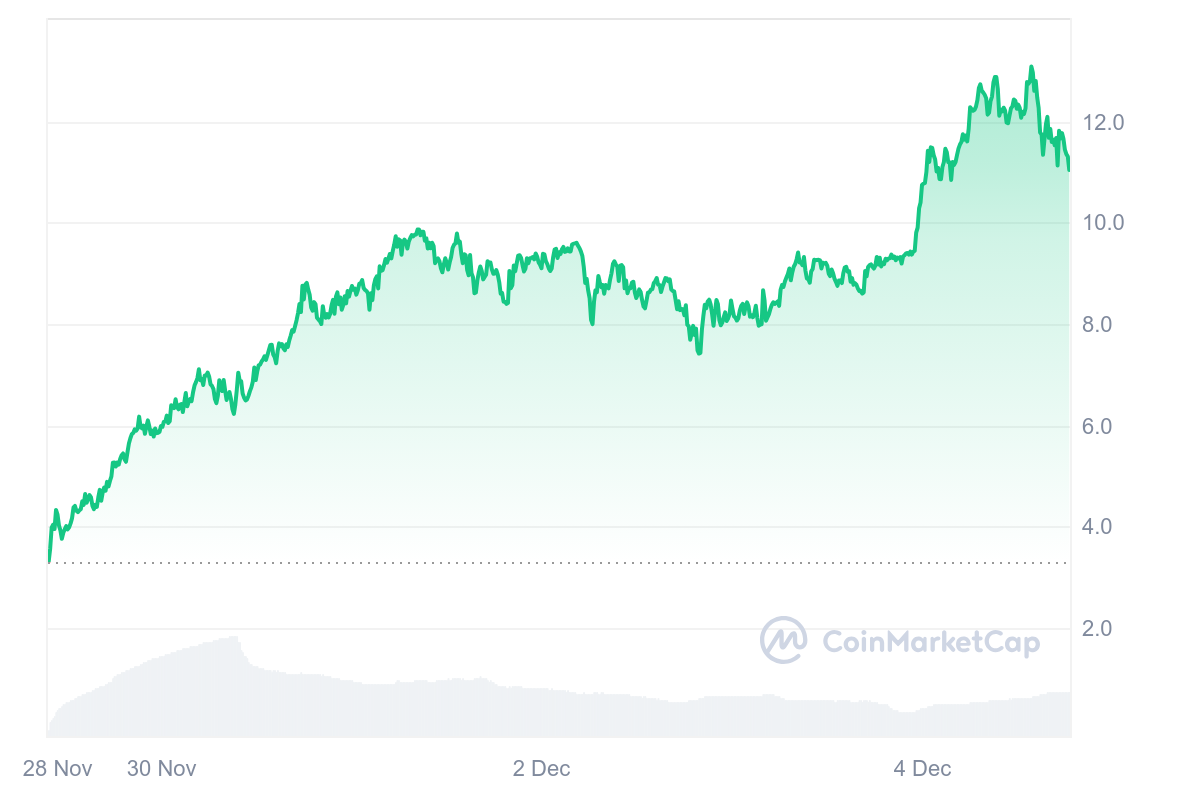 HYPE 1M graph coinmarketcap Top Cryptocurrencies of December HYPE 1M graph coinmarketcap Top Cryptocurrencies of December