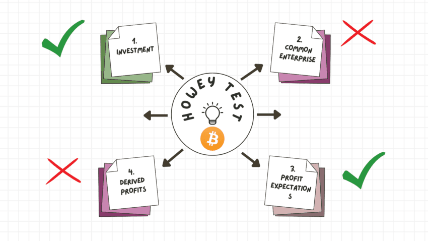 Howey Test BTC 1 850x478 1 The SEC vs. NFTs: What You Need to Know Howey Test BTC 1 850x478 1 The SEC vs. NFTs: What You Need to Know