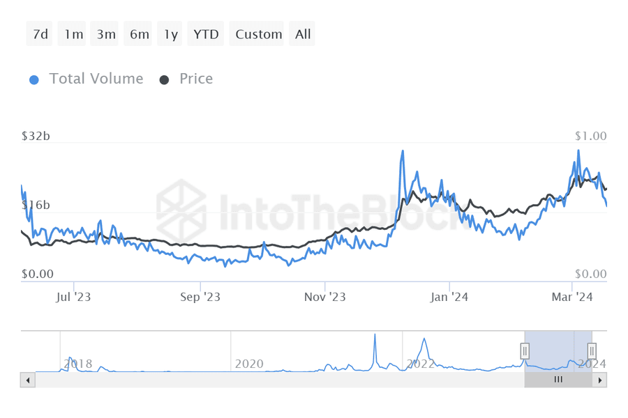 ITB ada large transactions volume in usd cardano 2024 03 19T14 55 39.728Z Ether ETF Expectations Fade, SEC Faces Sanctions, Cardano Price Forecast &  Meta Introduces Fediverse Threads