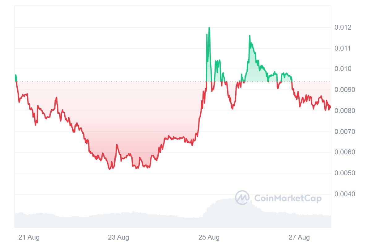 KAMA 7D graph coinmarketcap 6 Best Crypto Coins to Buy During Elections