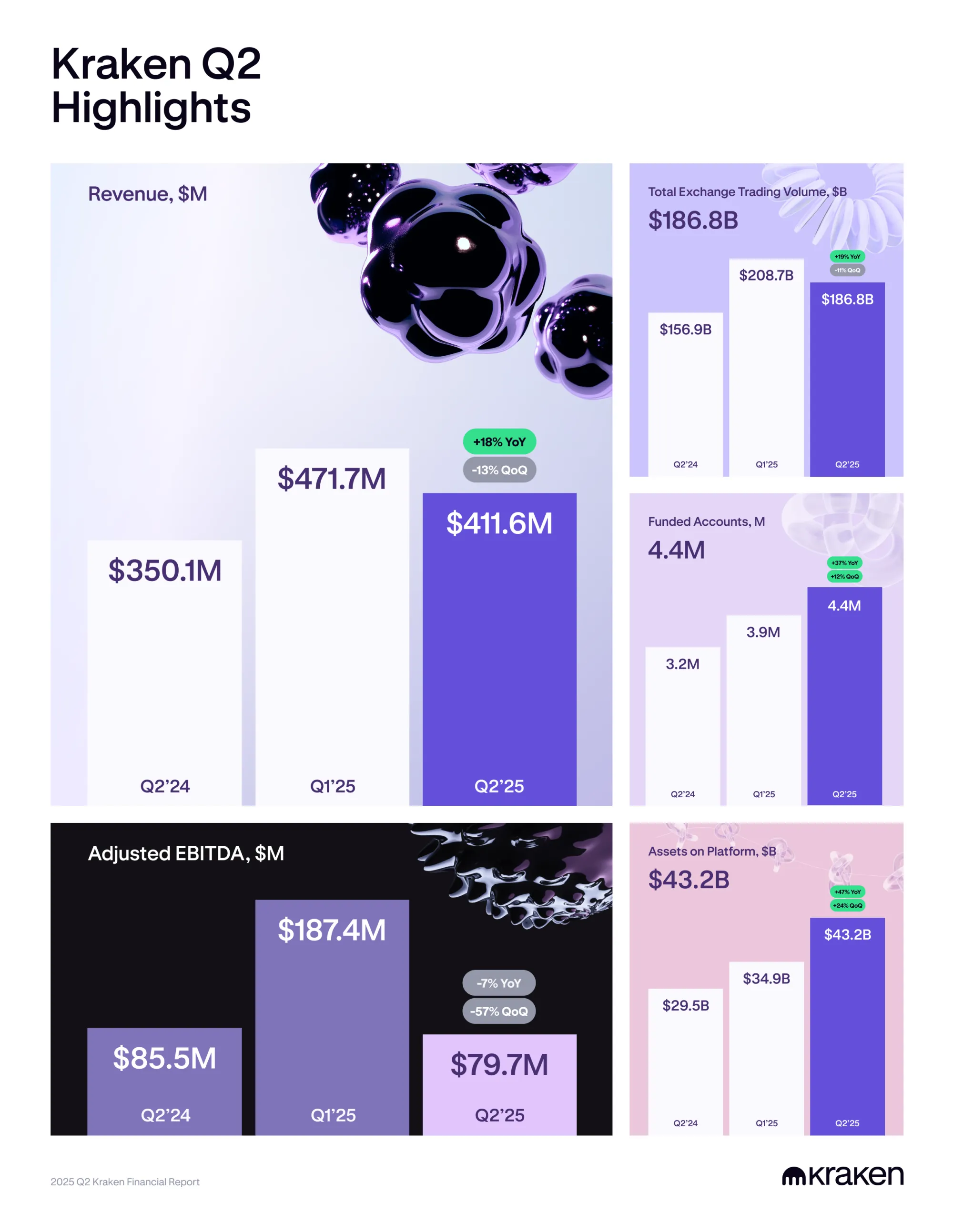 Kraken Quarterly Financials template 20250729 1 Kraken Revenue Grows 18% But Faces Tough Times in Q2 Kraken Quarterly Financials template 20250729 1 Kraken Revenue Grows 18% But Faces Tough Times in Q2
