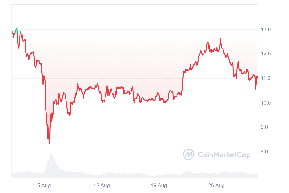 LINK 1M graph coinmarketcap Top Cryptocurrencies of September 2024 LINK 1M graph coinmarketcap Top Cryptocurrencies of September 2024