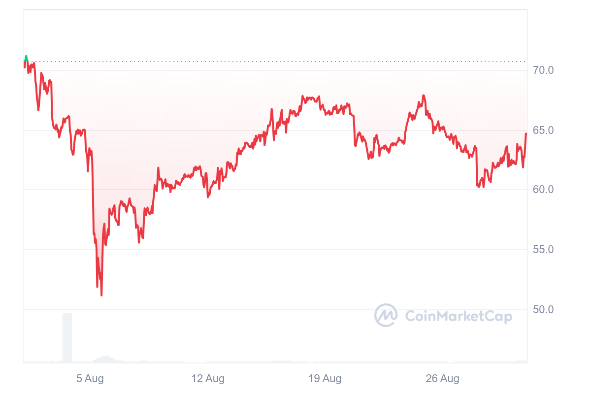 LTC 1M graph coinmarketcap Top Cryptocurrencies of September 2024 LTC 1M graph coinmarketcap Top Cryptocurrencies of September 2024