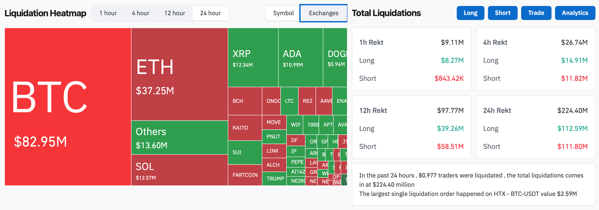 Liquidation Heatmap Tariff Turmoil Triggers $1B in Crypto Liquidations Liquidation Heatmap Tariff Turmoil Triggers $1B in Crypto Liquidations