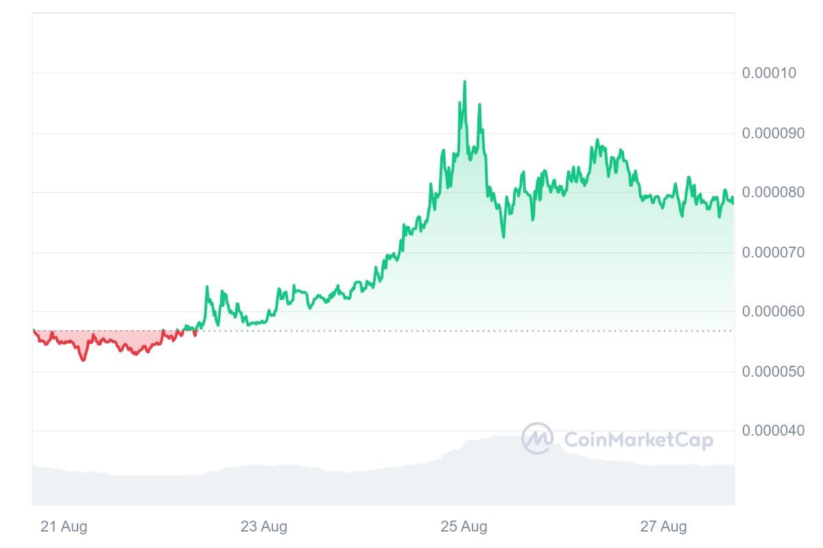 MAGA 7D graph coinmarketcap 6 Best Crypto Coins to Buy During Elections