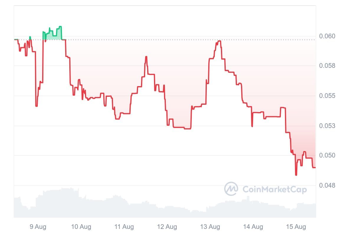 MVP 7D graph coinmarketcap TOP Political Coins of 2024: PolitiFi Tokens to Watch