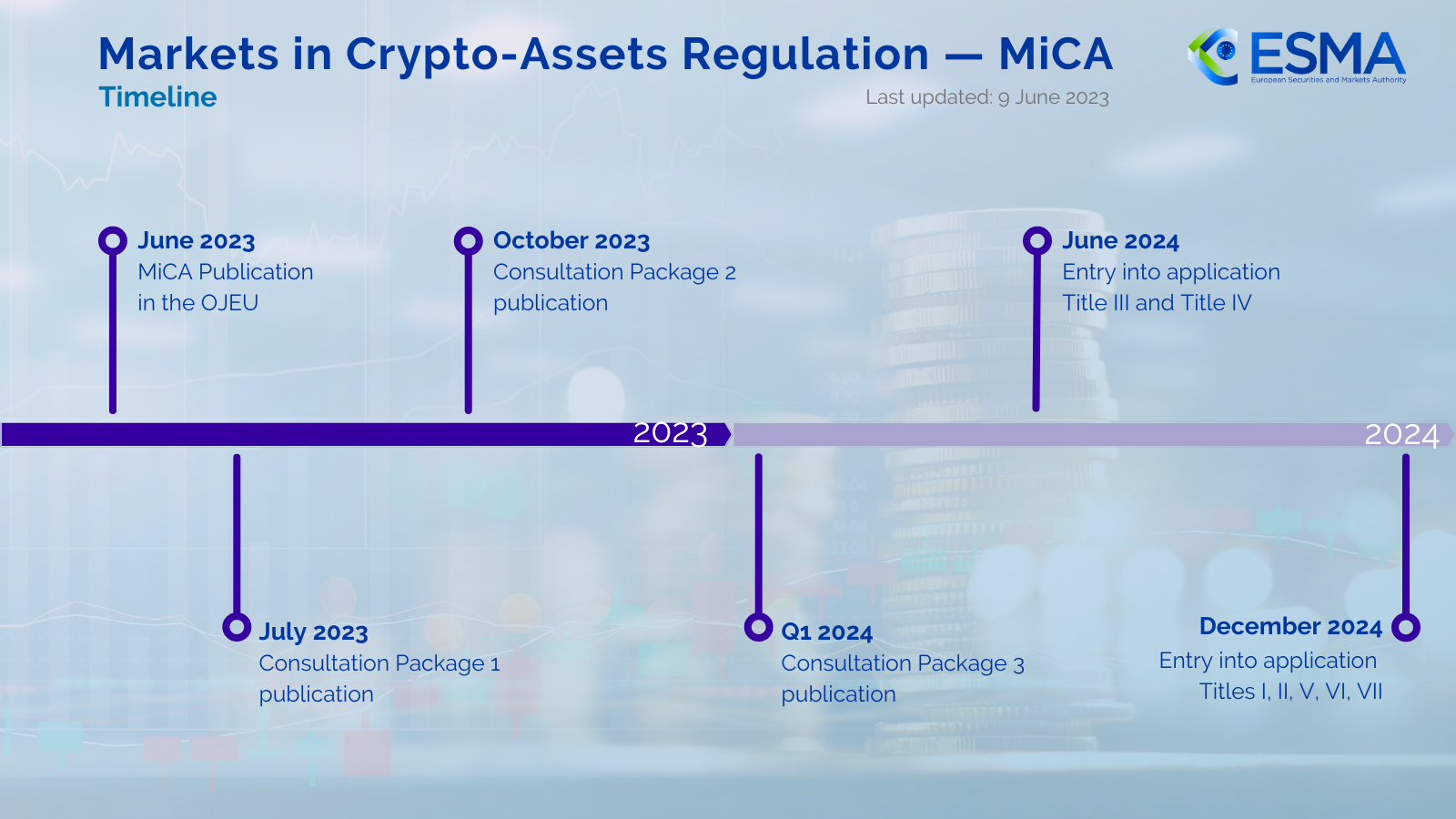 MiCA timeline Top 10 Regulation Changes We Expect in 2025 Worldwide MiCA timeline Top 10 Regulation Changes We Expect in 2025 Worldwide