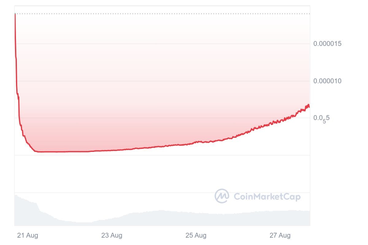 PEOPLE 7D graph coinmarketcap 1 6 Best Crypto Coins to Buy During Elections