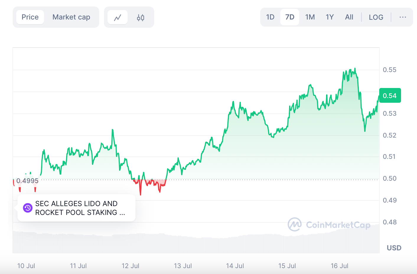 Polygon 7 day analysis How Polygon Performed This Week Polygon 7 day analysis How Polygon Performed This Week