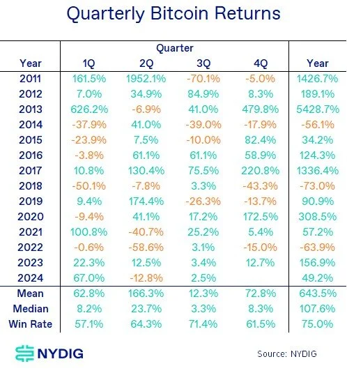 Quarterly Bitcoin Returns NYDIG: Key Factors That Made Bitcoin the Best-Performing Asset This Year Quarterly Bitcoin Returns NYDIG: Key Factors That Made Bitcoin the Best-Performing Asset This Year