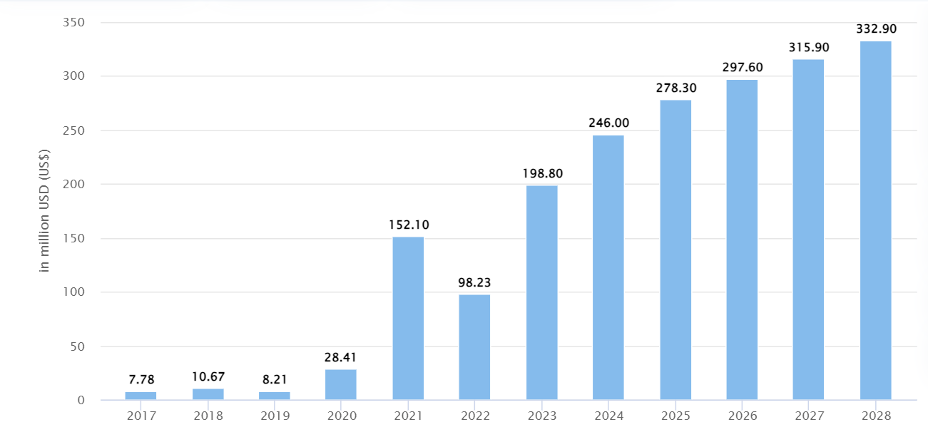 Revenue South Africa African Economies Are The New Holy Grail For Digital Asset Adoption Revenue South Africa African Economies Are The New Holy Grail For Digital Asset Adoption