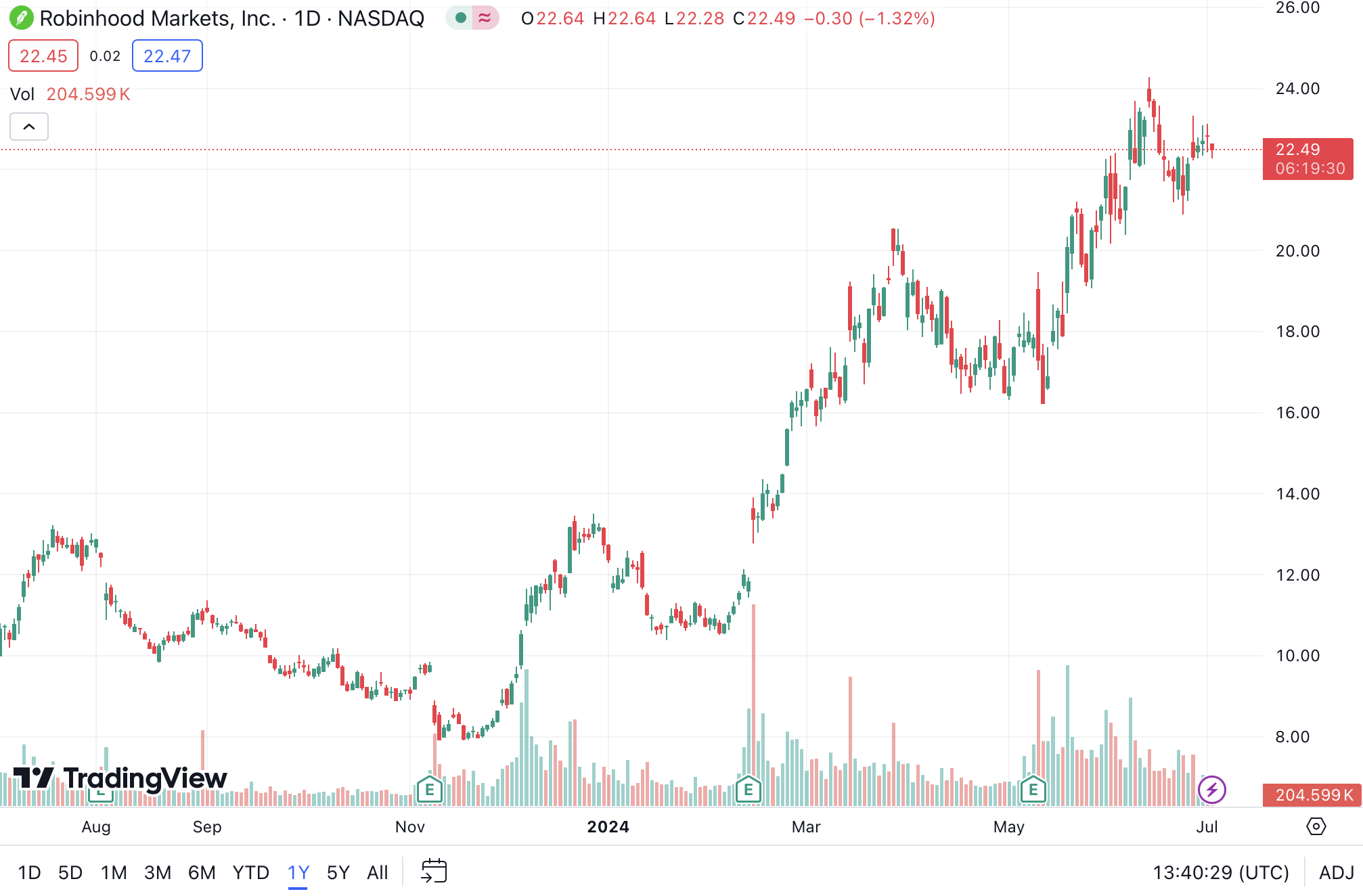 Robinhood Inc Price Robinhood Users Soon To Welcome AI Tools As Robinhood Acquires AI Research company Pluto