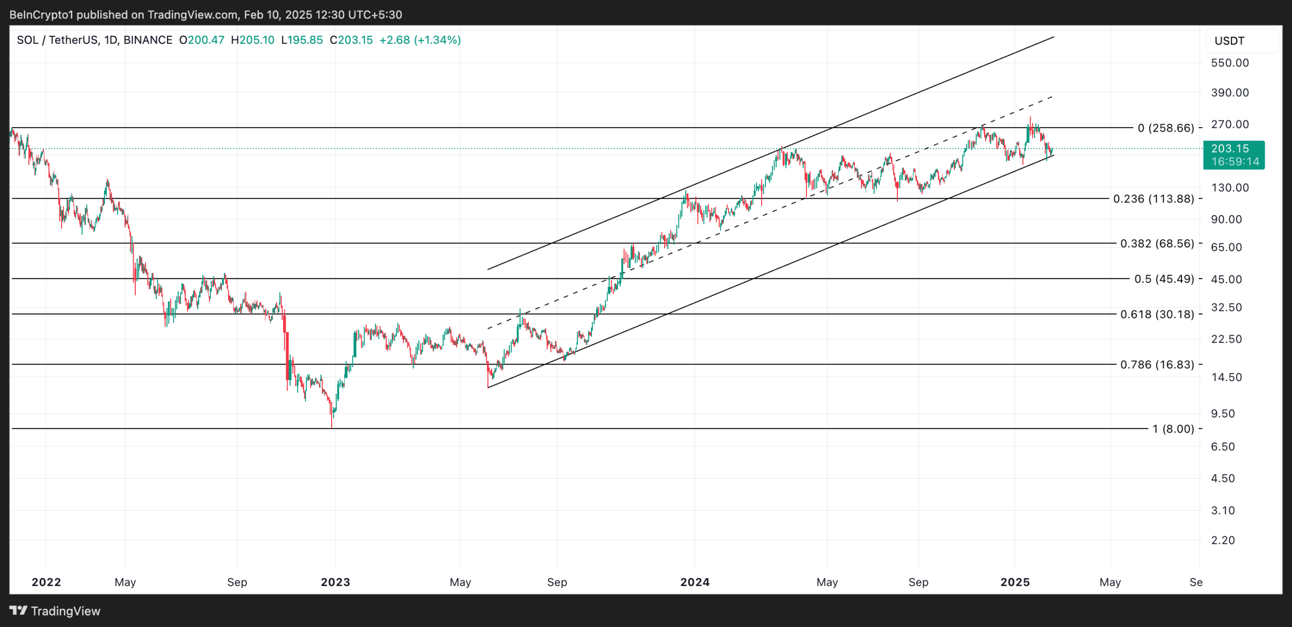 SOLUSDT 2025 02 10 08 00 46 scaled Solana Sees First Major Inflow in February, Aims To Stay Above $200 SOL Price Analysis. Source: TradingView