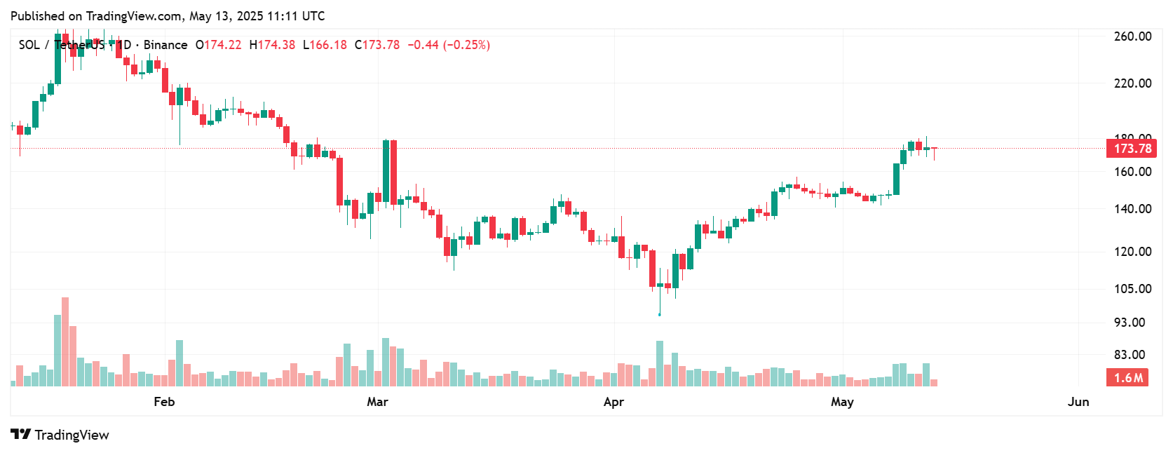 SOLUSDT 2025 05 13 15 11 31 Solana Soars 85% to $177, But Meme Coins and Stablecoins Are the Real Winners SOLUSDT 2025 05 13 15 11 31 Solana Soars 85% to $177, But Meme Coins and Stablecoins Are the Real Winners