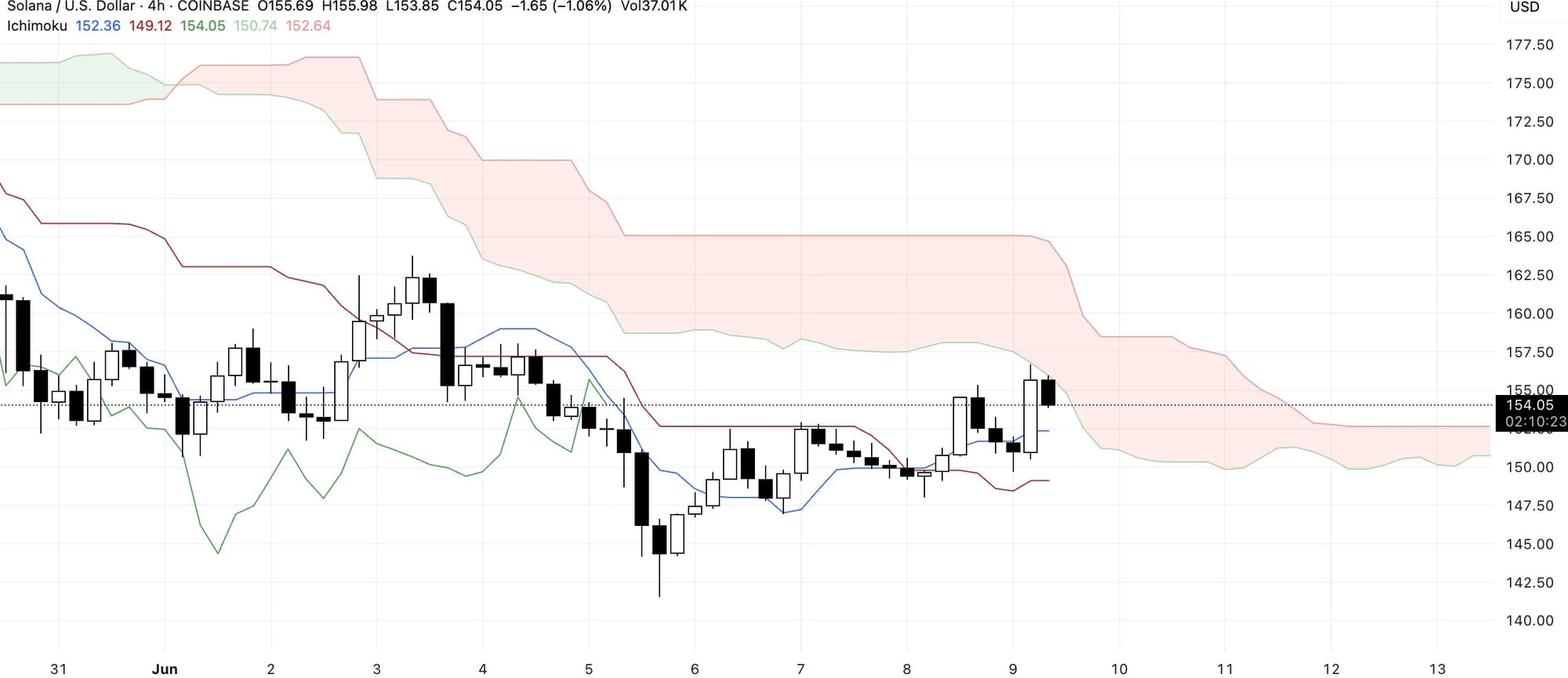 SOLUSD 2025 06 09 10 49 37.png Solana Struggles Below $170. Can It Break Through Resistance?