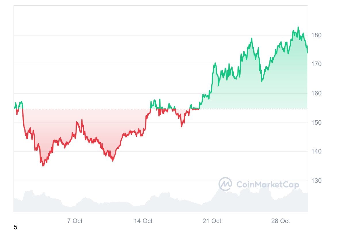 SOL 1M graph coinmarketcap 2 Bitcoin, Ethereum, or Solana: Who Will Lead in the U.S. Election Crypto Surge?