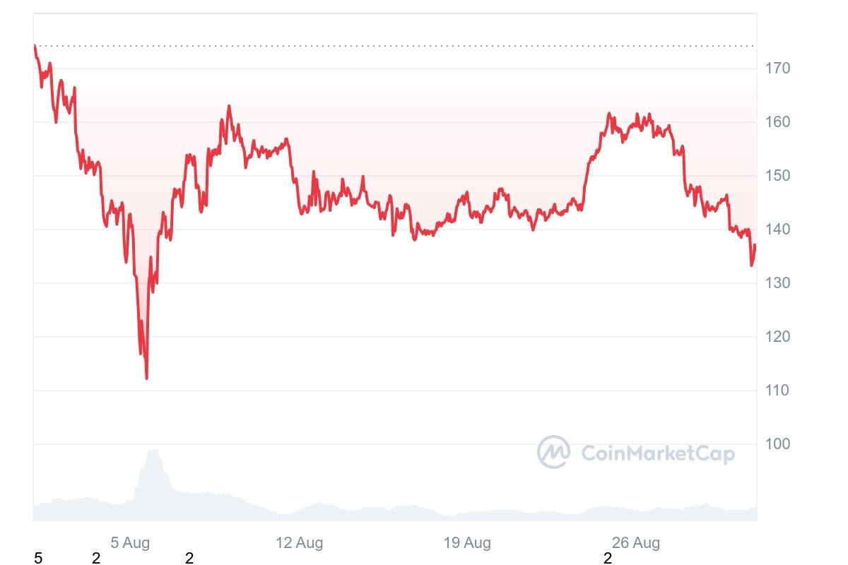 SOL 1M graph coinmarketcap Top Cryptocurrencies of September 2024 SOL 1M graph coinmarketcap Top Cryptocurrencies of September 2024